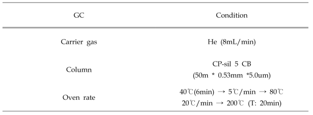 흡착 유량에 따른 Tenax TA 회수율 측정을 위한 GC 조건