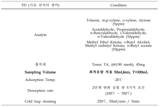 탈착조건에 따른 Tenax TA 회수율 측정을 위한 TD 조건