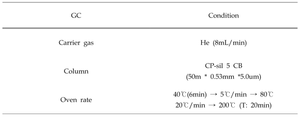 탈착에 따른 Tenax TA 회수율 측정을 위한 GC 조건
