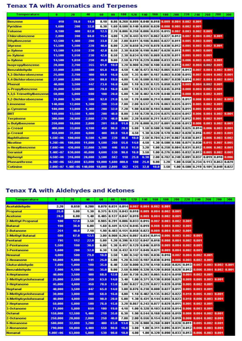 온도 조건에 따른 Tenax TA Breakthrough volume data sheet