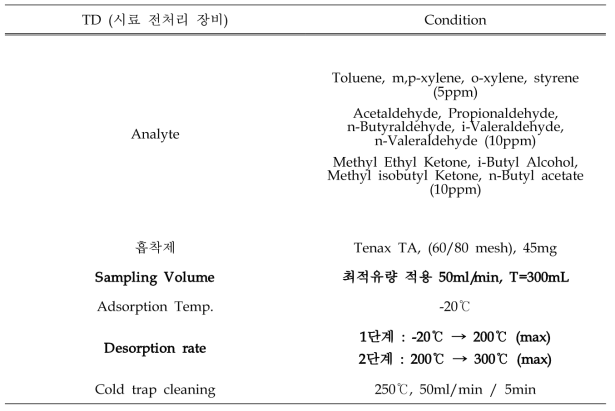 Syringe 펌프 유량에 따른 Tenax TA 회수율 측정 TD 조건