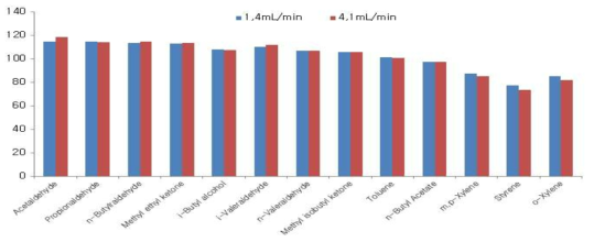 Syringe 펌프 유량에 따른 Tenax TA 회수율 측정 결과 값 (막대그래프)