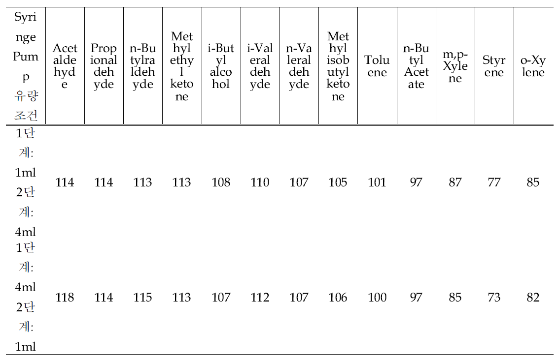 Syringe 펌프 유량에 따른 Tenax TA 회수율 측정 결과값 (20회 반복측정)