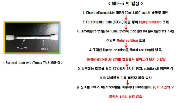 MOF-5 신소재 합성 흡착제 제조 과정