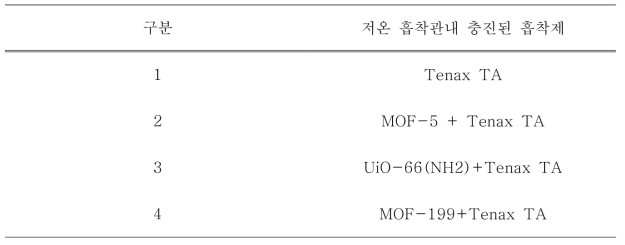 저온 흡착 관 내 충진 된 흡착제 종류 (4종)