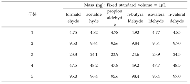 6가지 카보닐 계열 액상 표준시료 농도