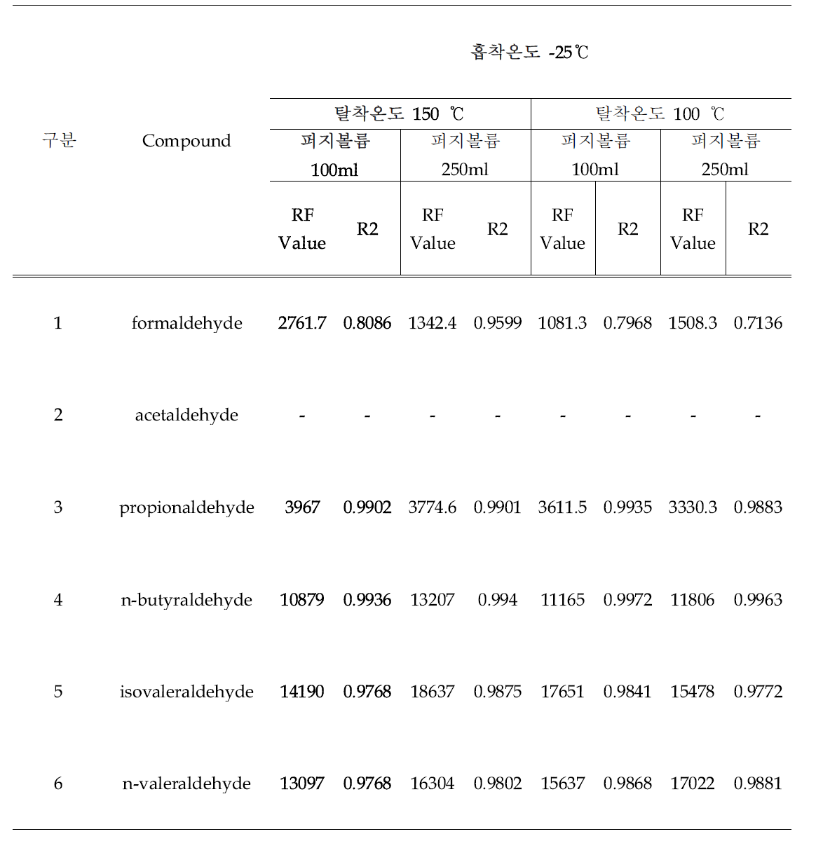 Tenax TA+MOF-5 (-25℃) 흡착, 탈착, 퍼지부피 변화에 따른 회수율 측정값