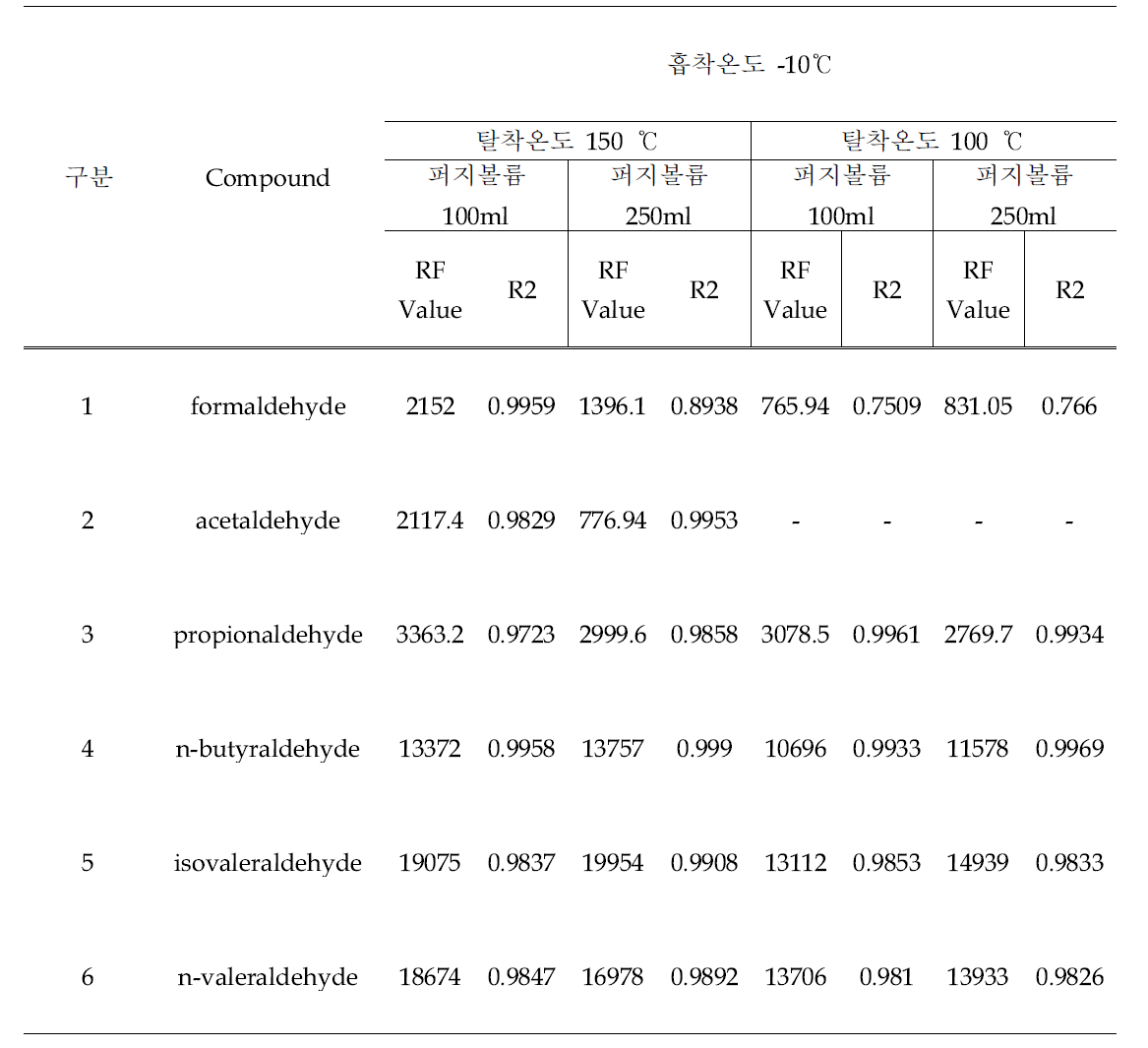 Tenax TA+MOF-5 (-10℃) 흡착, 탈착, 퍼지부피 변화에 따른 회수율 측정값