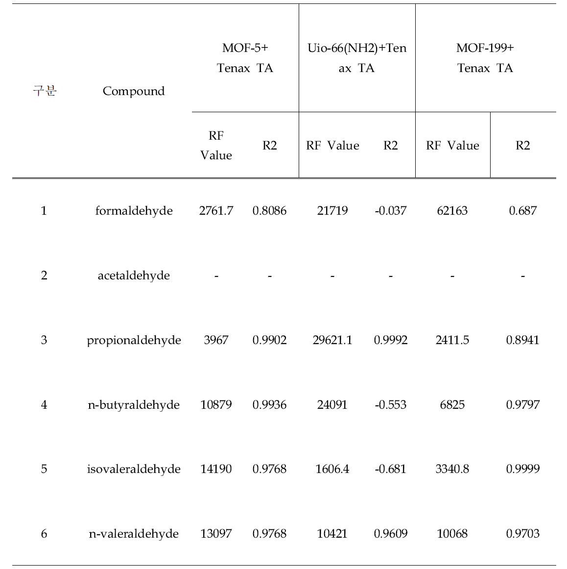 신소재 합성 흡착제 3종에 대한 회수율 측정 결과 값