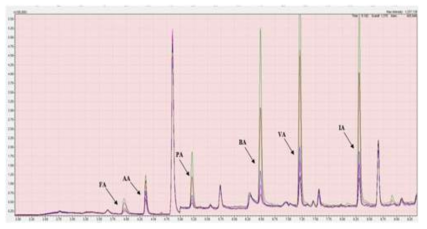 MOF-5+Tenax TA을 이용한 카보닐 계열 회수율 측정 결과 (GC-MS 크로마토그램)