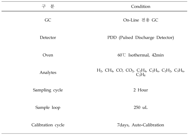 온라인 GC 현장 테스트 분석조건 (석유 화학공단 내)