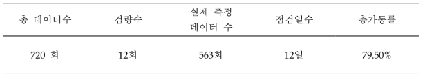 온라인 GC 현장 테스트 분석 가동률