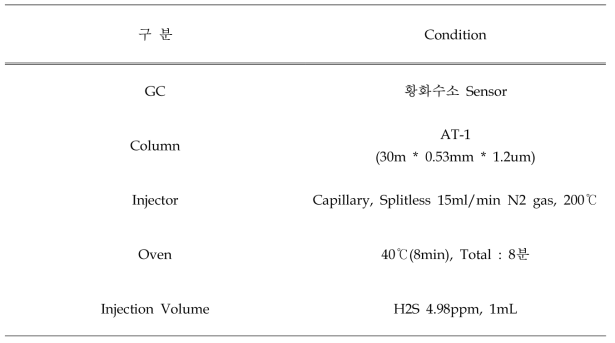 황화수소 센서 - 분석 조건