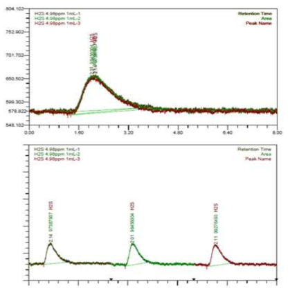 황화수소 센서 분석 결과 - 분석 크로마토그램