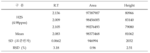 황화수소 센서 분석 결과 - 재현성 평가