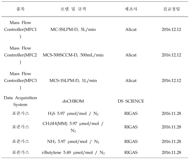 악취 센서 모니터링 시험 장치 정보