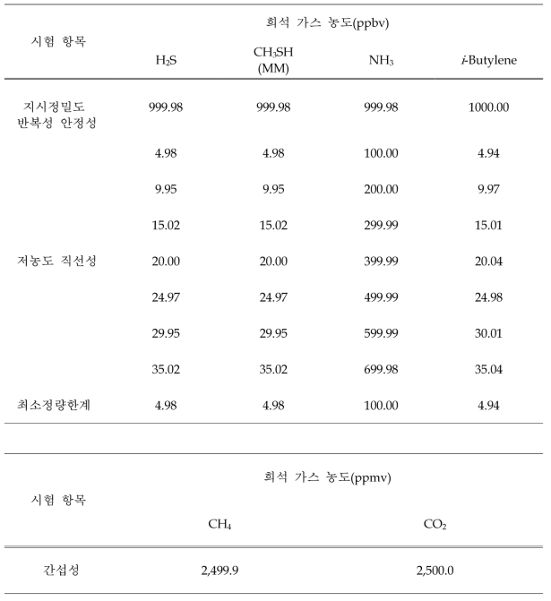 악취 센서 모니터링 시험 가스 정보