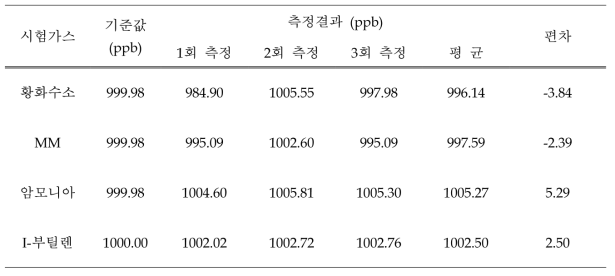 지시정밀도 시험 분석 결과