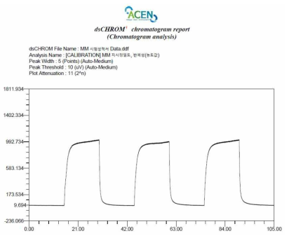 악취 센서 시험 크로마토그램 - MM(메틸머캅탄) 지시정밀도