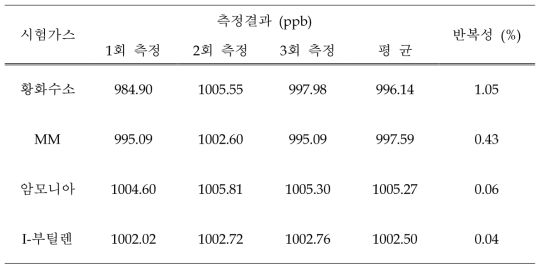 반복성 시험 분석 결과