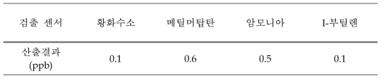 안정도 시험 분석 결과