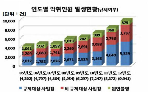 2005 ~ 2012 연도별 악취 민원 발생 현황 - 규제여부별 구분