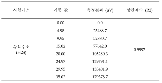 저 농도 직선성 시험 분석 결과 - 황화수소