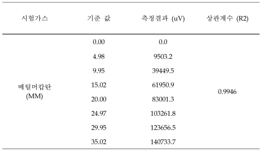 저 농도 직선성 시험 분석 결과 - MM