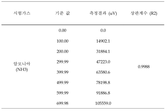 저 농도 직선성 시험 분석 결과 - NH3