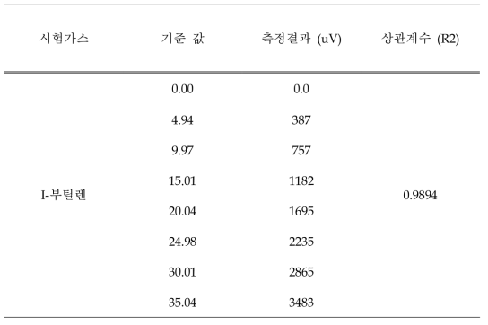 저 농도 직선성 시험 분석 결과 - I-부틸렌