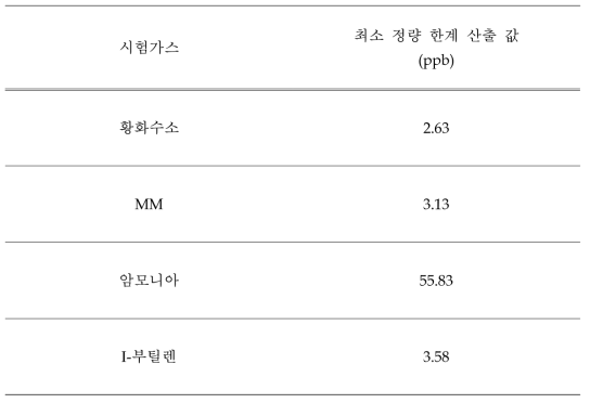 최소 정량 한계 산출 시험 분석 결과