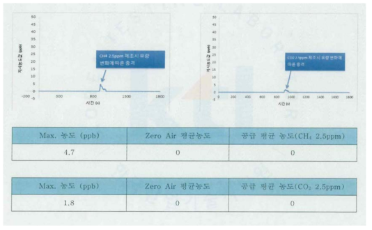 황화수소 센서 - 간섭성 시험 분석 결과