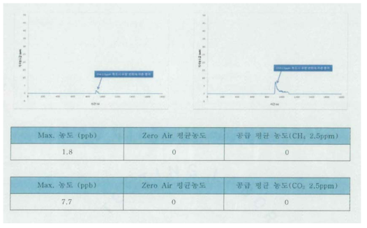 메틸머캅탄 센서 - 간섭성 시험 분석 결과