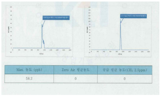 암모니아 센서 - 간섭성 시험 분석 결과