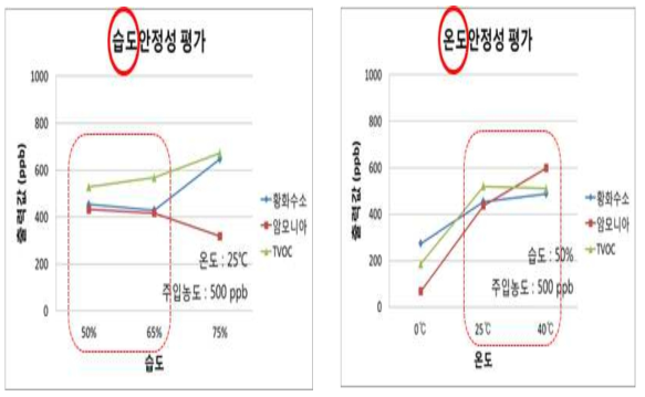 악취 센서 모듈 온도, 습도 안정성 평가