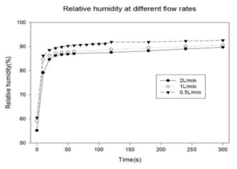 유량에 따른 상대 습도 변화량