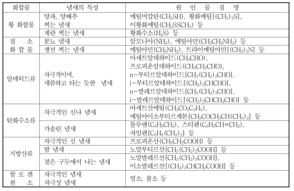 악취 물질의 성분 및 냄새의 특성