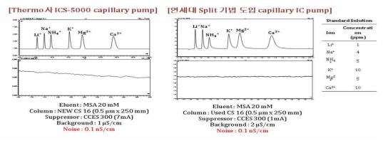 상용화된 모세관용 펌프와 Split 기법을 도입한 펌프 성능 비교