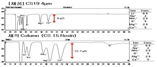 시판 모세관 컬럼과 제작한 모세관 컬럼의 성능 비교