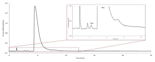 TMA와 암모니아 분석크로마토그램 [TMA; 5ppb, NH4+; 500]