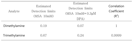 DPA 첨가 유무에 따른 고농도 암모늄 중 DMA과 TMA의 검출한계 (CS15)