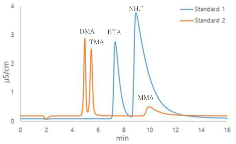 고농도 암모늄 시료 주입 시 MMA 분석 방해 영향 (CS15)