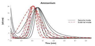 암모늄 농도에 따른 recycle mode와 external mode에서 암모늄 피크 브로드닝 비교 (암모늄 농도 :0.1 ppm, 0.5 ppm, 5 ppm, 25 ppm, 125 ppm) (CS19)