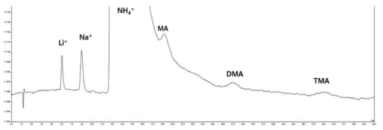 고농도 암모늄 중 미량 아민 분석 크로마토그램 ([Li+]=5 ppb, [Na+]=10 ppb, [NH4+]=200 ppm, [MMA]= 15.5 ppb, [DMA]=22.5 ppb, [TMA]=62 ppb) (CS10)