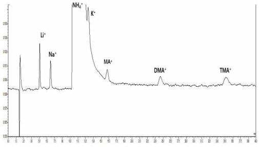 CS 11을 이용한 고농도 암모늄 중 아민 분석 크로마토그램 ([Li+]=1ppb, [Na+]=2ppb, [NH4 +]=4ppm, [K+]=10ppb, [MMA]=3.1ppb, [DMA]=4.5ppb, [TMA]=12.4ppb)