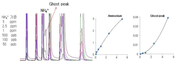 암모늄 농도 증가에 따른 Ghost peak 방해 현상