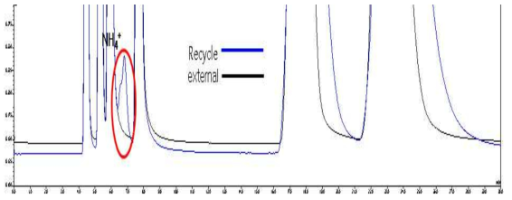 Recycle mode와 external mode에서 고농도 암모늄 용액 주입 결과