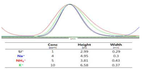 동일 Peak Height의 양이온 1가 이온의 peak Width 비교