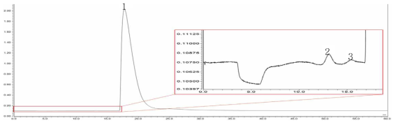 mini 농축 컬럼 이용한 대기 중 TMA 암모니아 분석 크로마토그램 (1: ammonia 2: Dimethylamine 3: Trimethylamine )