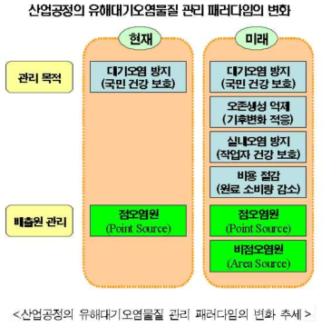 산업 공정의 유해대기 오염물질 관리 패러다임